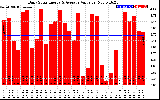 Solar PV/Inverter Performance Daily Solar Energy Production Value