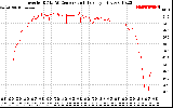 Solar PV/Inverter Performance Inverter DC to AC Conversion Efficiency