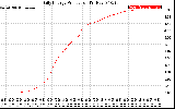 Solar PV/Inverter Performance Daily Energy Production