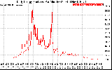 Solar PV/Inverter Performance Daily Energy Production Per Minute