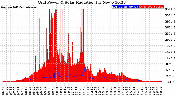 Solar PV/Inverter Performance Grid Power & Solar Radiation