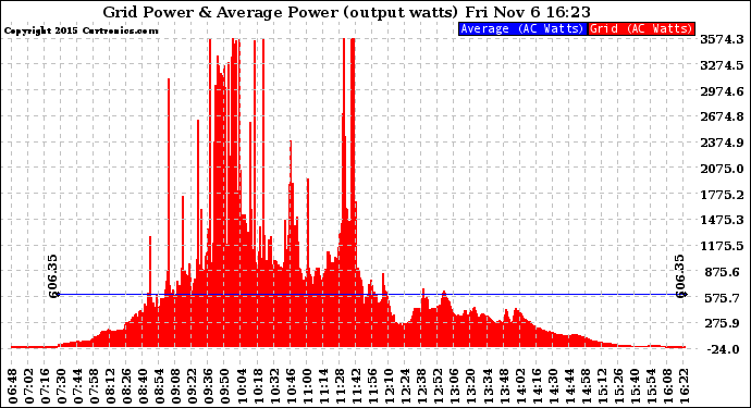 Solar PV/Inverter Performance Inverter Power Output