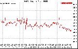 Solar PV/Inverter Performance Grid Voltage