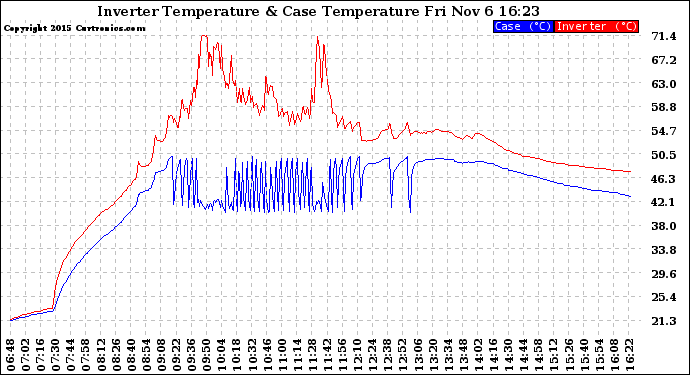 Solar PV/Inverter Performance Inverter Operating Temperature
