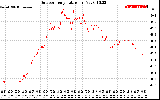 Solar PV/Inverter Performance Outdoor Temperature