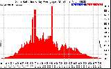 Solar PV/Inverter Performance Solar Radiation & Day Average per Minute