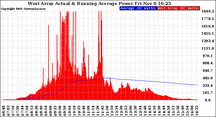 Solar PV/Inverter Performance West Array Actual & Running Average Power Output