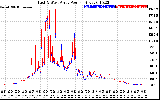 Solar PV/Inverter Performance Photovoltaic Panel Power Output