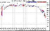 Solar PV/Inverter Performance Photovoltaic Panel Voltage Output