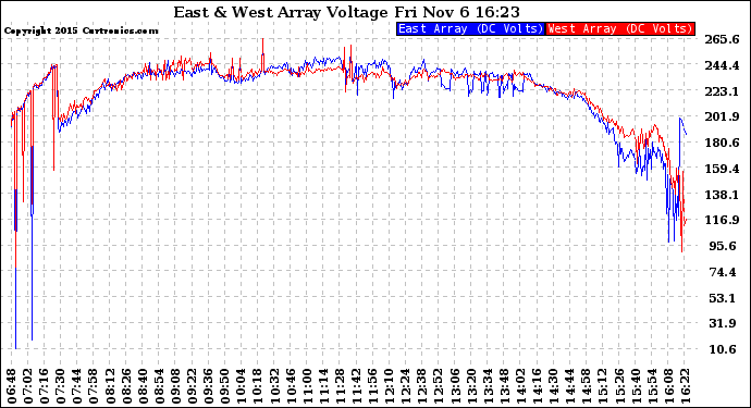 Solar PV/Inverter Performance Photovoltaic Panel Voltage Output
