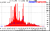 Solar PV/Inverter Performance East Array Power Output & Solar Radiation