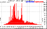 Solar PV/Inverter Performance East Array Actual & Average Power Output