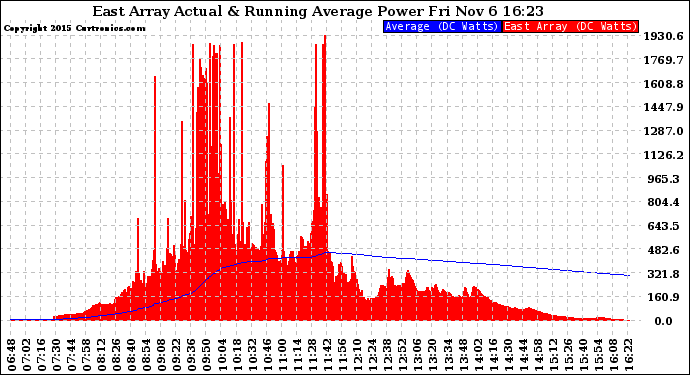 Solar PV/Inverter Performance East Array Actual & Running Average Power Output