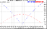 Solar PV/Inverter Performance Sun Altitude Angle & Azimuth Angle