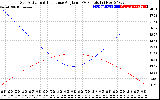 Solar PV/Inverter Performance Sun Altitude Angle & Sun Incidence Angle on PV Panels