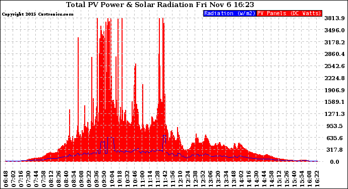 Solar PV/Inverter Performance Total PV Panel Power Output & Solar Radiation