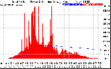 Solar PV/Inverter Performance Total PV Panel & Running Average Power Output