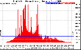 Solar PV/Inverter Performance Total PV Panel Power Output