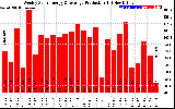 Solar PV/Inverter Performance Weekly Solar Energy Production