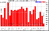 Solar PV/Inverter Performance Weekly Solar Energy Production Value