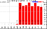 Solar PV/Inverter Performance Yearly Solar Energy Production