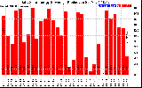 Solar PV/Inverter Performance Daily Solar Energy Production