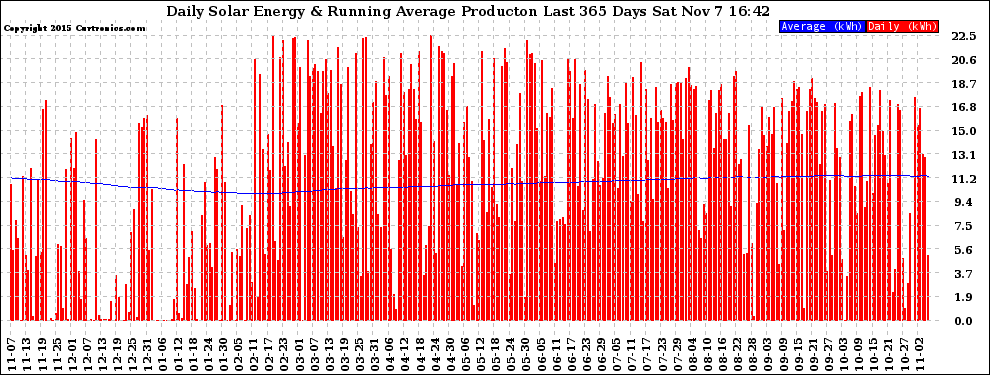 Solar PV/Inverter Performance Daily Solar Energy Production Running Average Last 365 Days