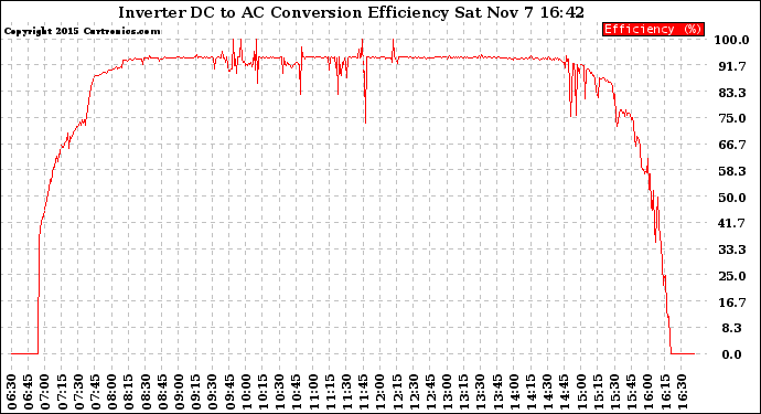 Solar PV/Inverter Performance Inverter DC to AC Conversion Efficiency