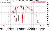 Solar PV/Inverter Performance Daily Energy Production Per Minute