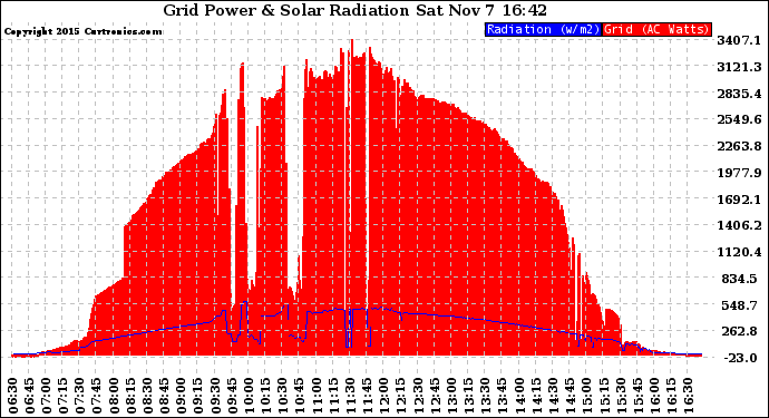 Solar PV/Inverter Performance Grid Power & Solar Radiation