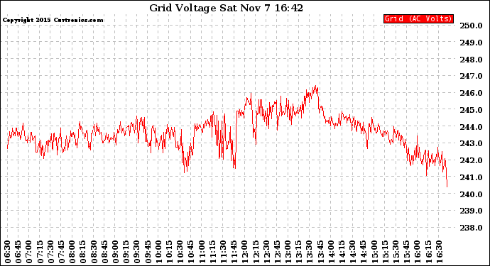 Solar PV/Inverter Performance Grid Voltage