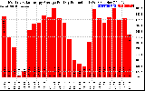 Solar PV/Inverter Performance Monthly Solar Energy Production Average Per Day (KWh)