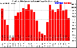 Solar PV/Inverter Performance Monthly Solar Energy Production Value