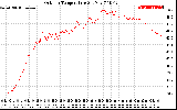 Solar PV/Inverter Performance Outdoor Temperature