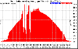 Solar PV/Inverter Performance Solar Radiation & Day Average per Minute