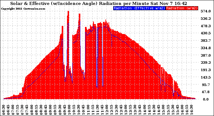 Solar PV/Inverter Performance Solar Radiation & Effective Solar Radiation per Minute