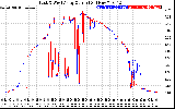 Solar PV/Inverter Performance Photovoltaic Panel Current Output