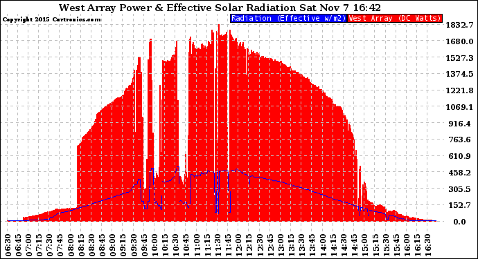 Solar PV/Inverter Performance West Array Power Output & Effective Solar Radiation