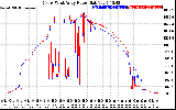 Solar PV/Inverter Performance Photovoltaic Panel Power Output