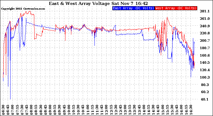 Solar PV/Inverter Performance Photovoltaic Panel Voltage Output