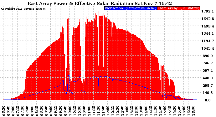 Solar PV/Inverter Performance East Array Power Output & Effective Solar Radiation