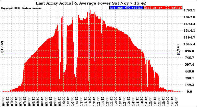 Solar PV/Inverter Performance East Array Actual & Average Power Output