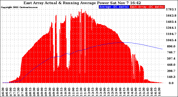 Solar PV/Inverter Performance East Array Actual & Running Average Power Output