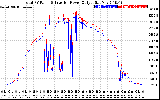 Solar PV/Inverter Performance PV Panel Power Output & Inverter Power Output