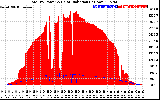 Solar PV/Inverter Performance Total PV Panel Power Output & Solar Radiation