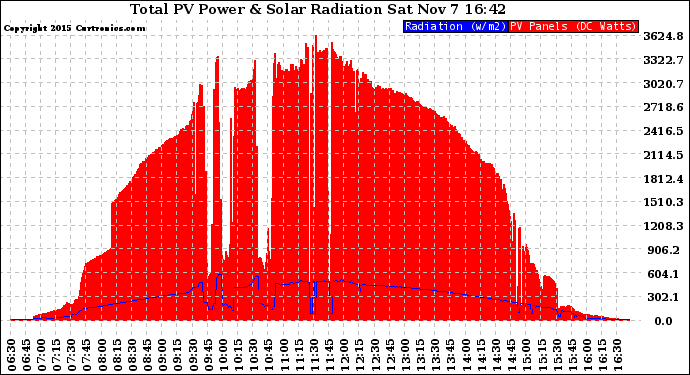 Solar PV/Inverter Performance Total PV Panel Power Output & Solar Radiation