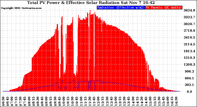 Solar PV/Inverter Performance Total PV Panel Power Output & Effective Solar Radiation
