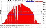 Solar PV/Inverter Performance Total PV Panel Power Output