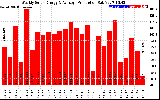 Solar PV/Inverter Performance Weekly Solar Energy Production