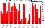 Solar PV/Inverter Performance Daily Solar Energy Production